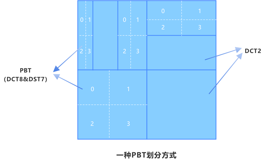变换：提高帧间预测块残差编码效率