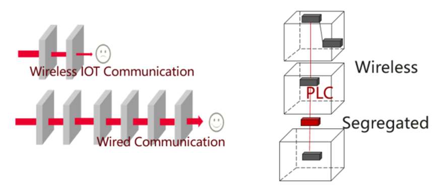 相比ZigBee，PLC优势明显