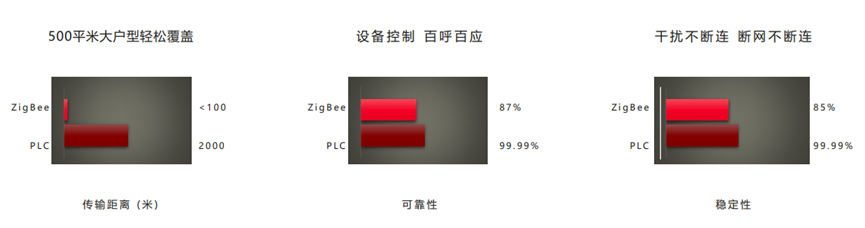PLC-IoT极具成本优势、易布署