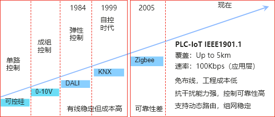 纵观联接技术的发展，PLC-IoT是迄今前装全屋智能的首选