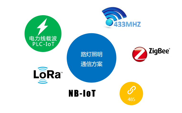 网随电通！DB视讯PLC技术&致创能源，让城市路灯更智慧