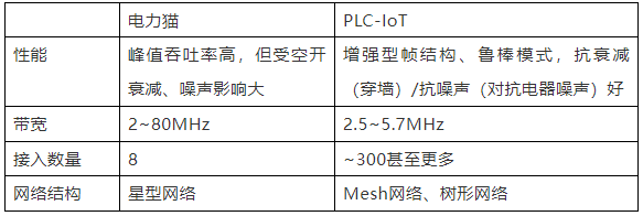 PLC-IoT采用OFDM调制技术，比传统FDM系统节省50%带宽